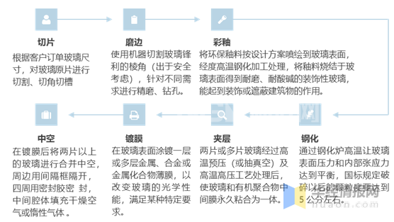 點擊打開原圖 節能玻璃的深加工工藝流程分析