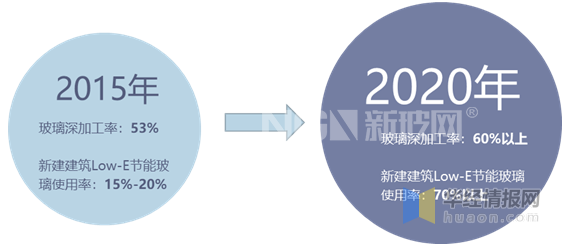 點擊打開原圖 十三五期間節能玻璃的發展目標